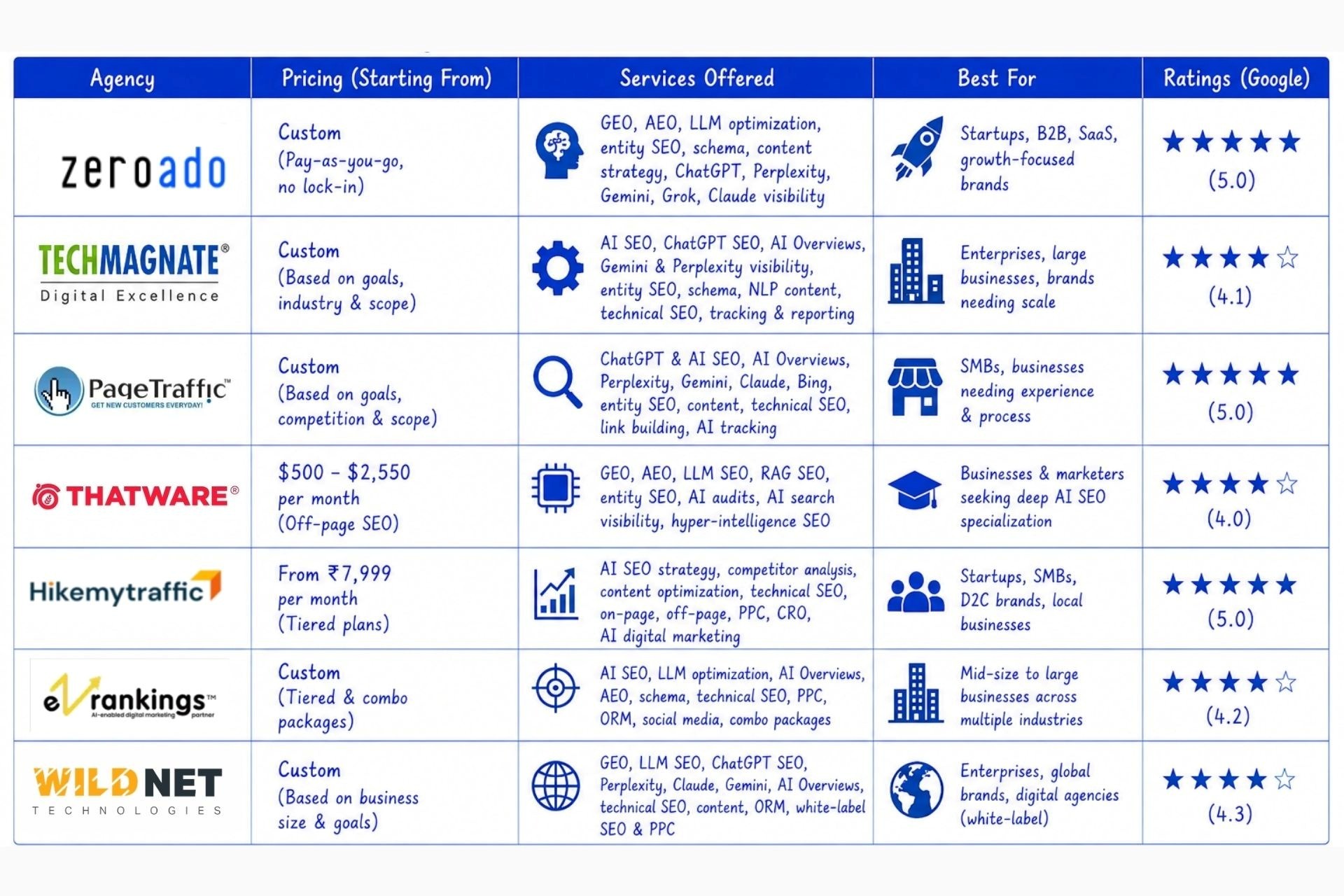 Quick comparison table of the 7 best AI SEO agencies in India featuring pricing models, AI search optimization services, business fit, and Google ratings.