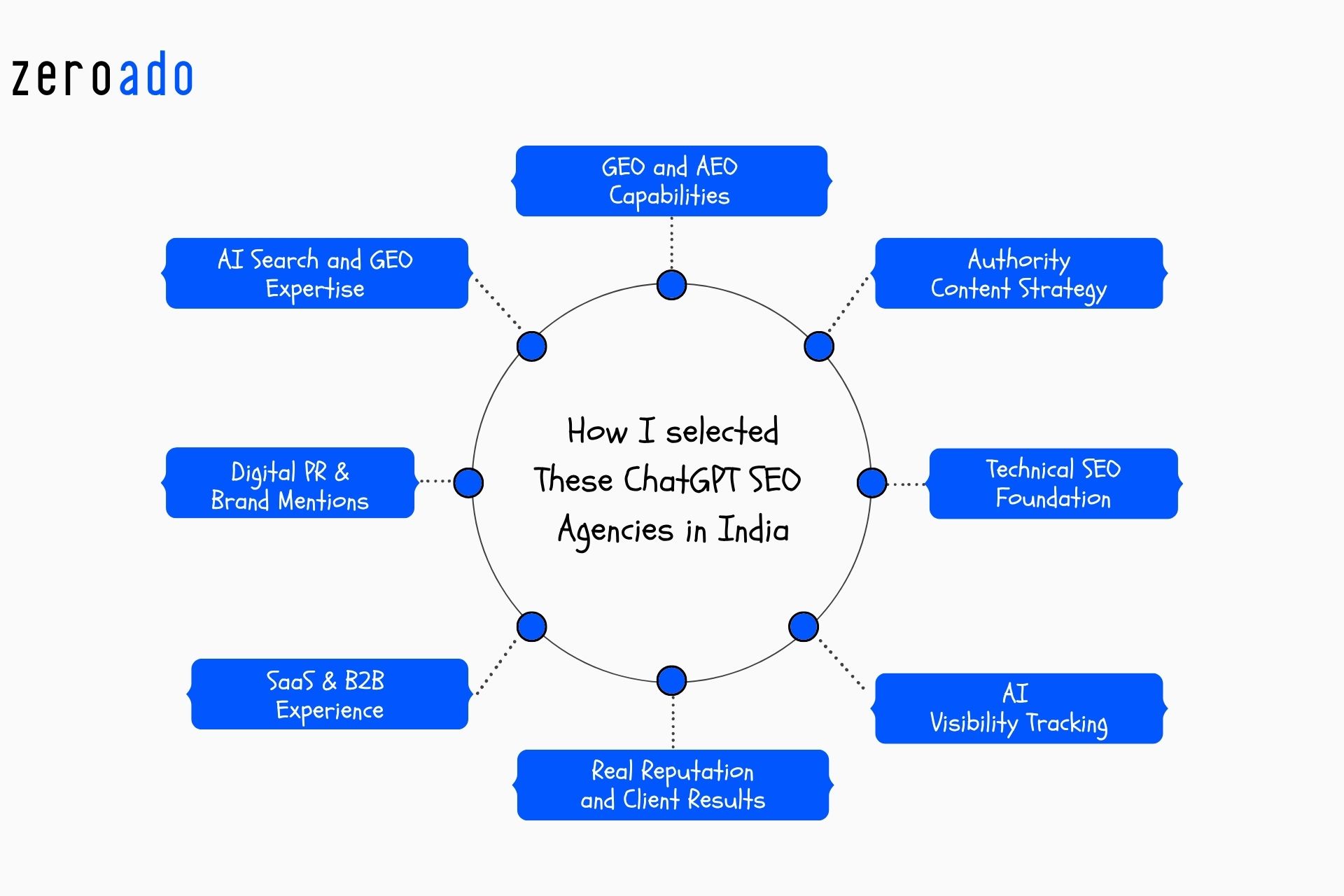 How ChatGPT SEO agencies in India were selected for this list.