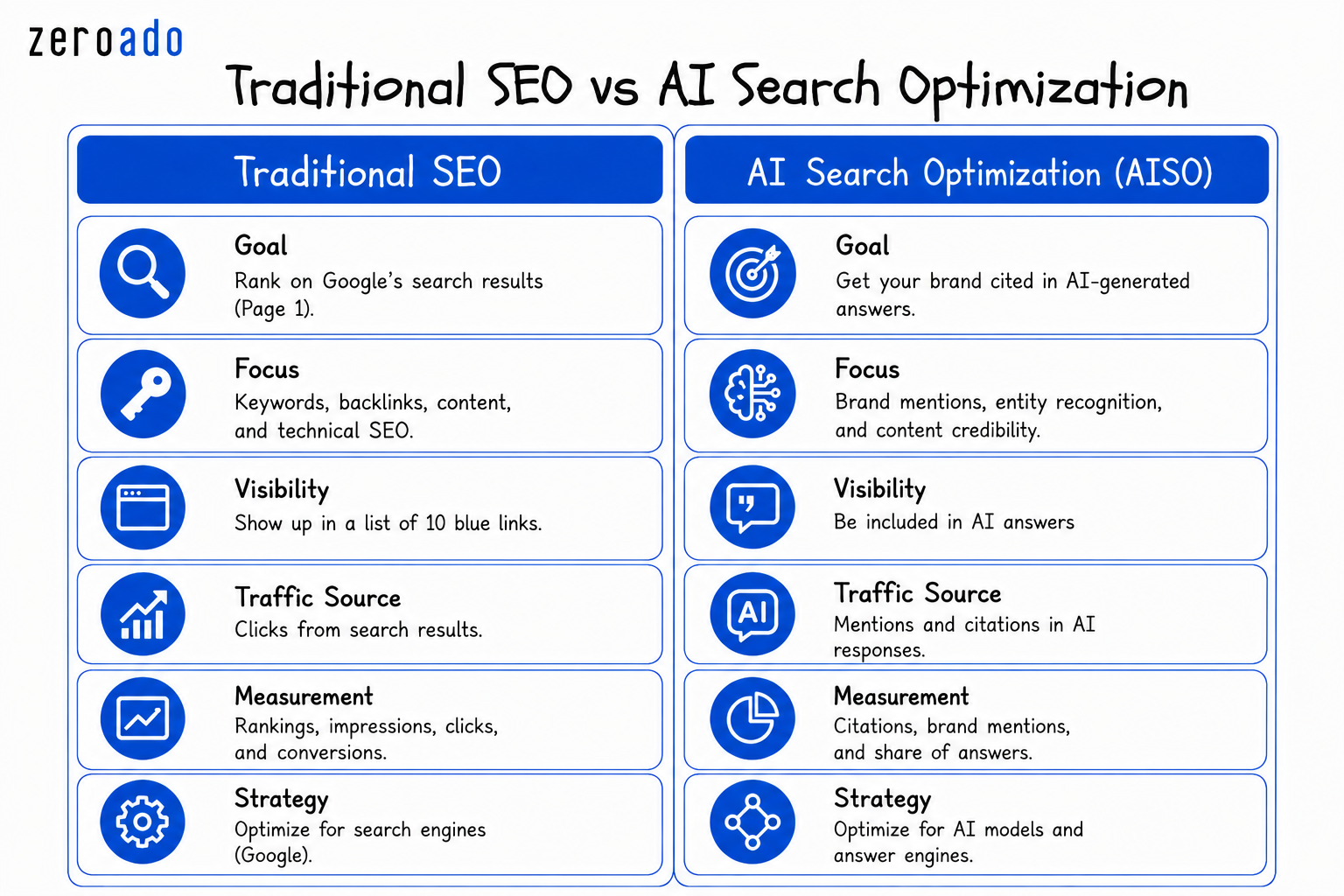 Side-by-side comparison of traditional SEO and AI search optimization showing how agencies optimize for rankings versus AI-generated answers.