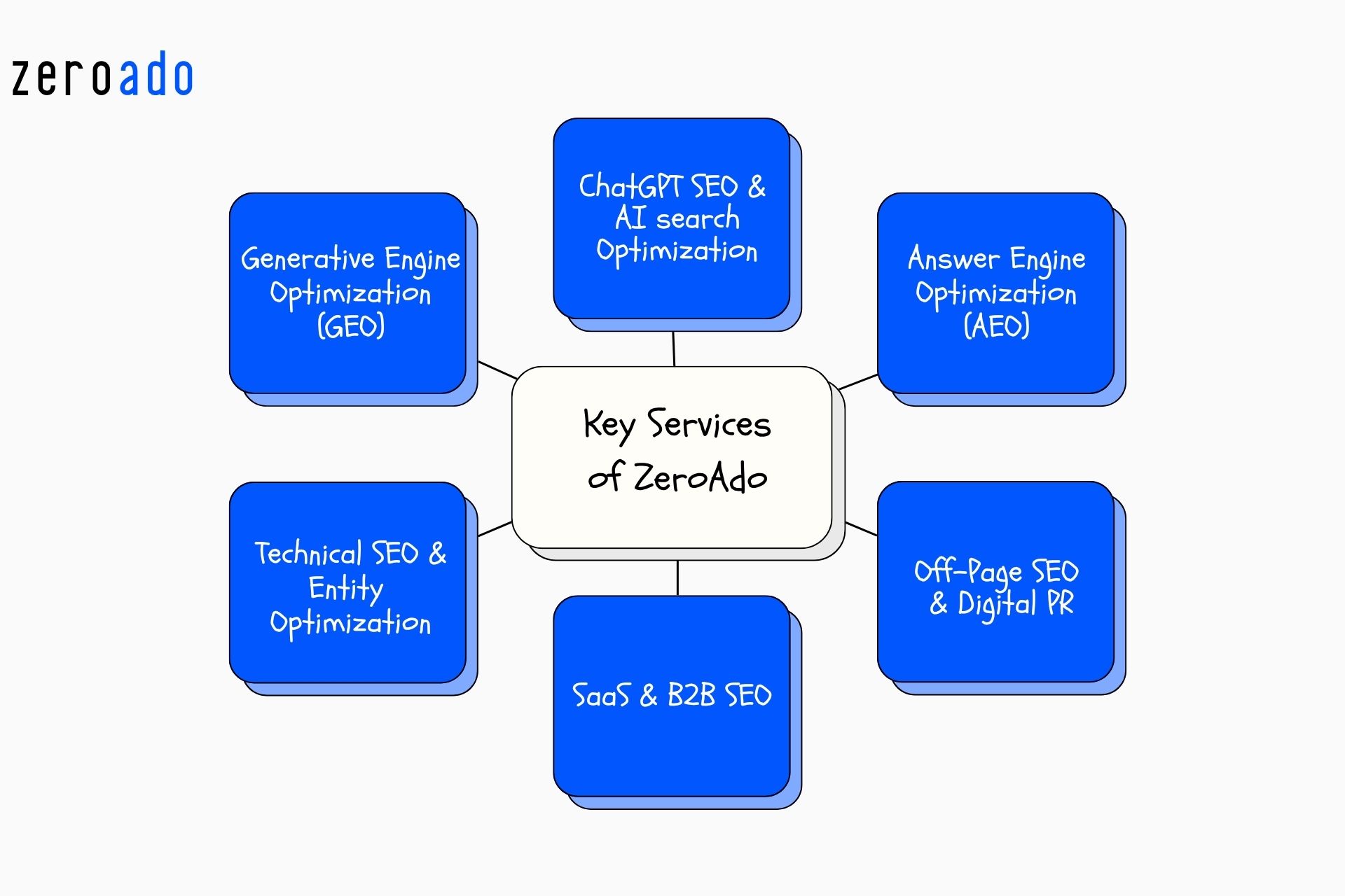 Key services offered by ZeroAdo for ChatGPT SEO and AI search optimization.
