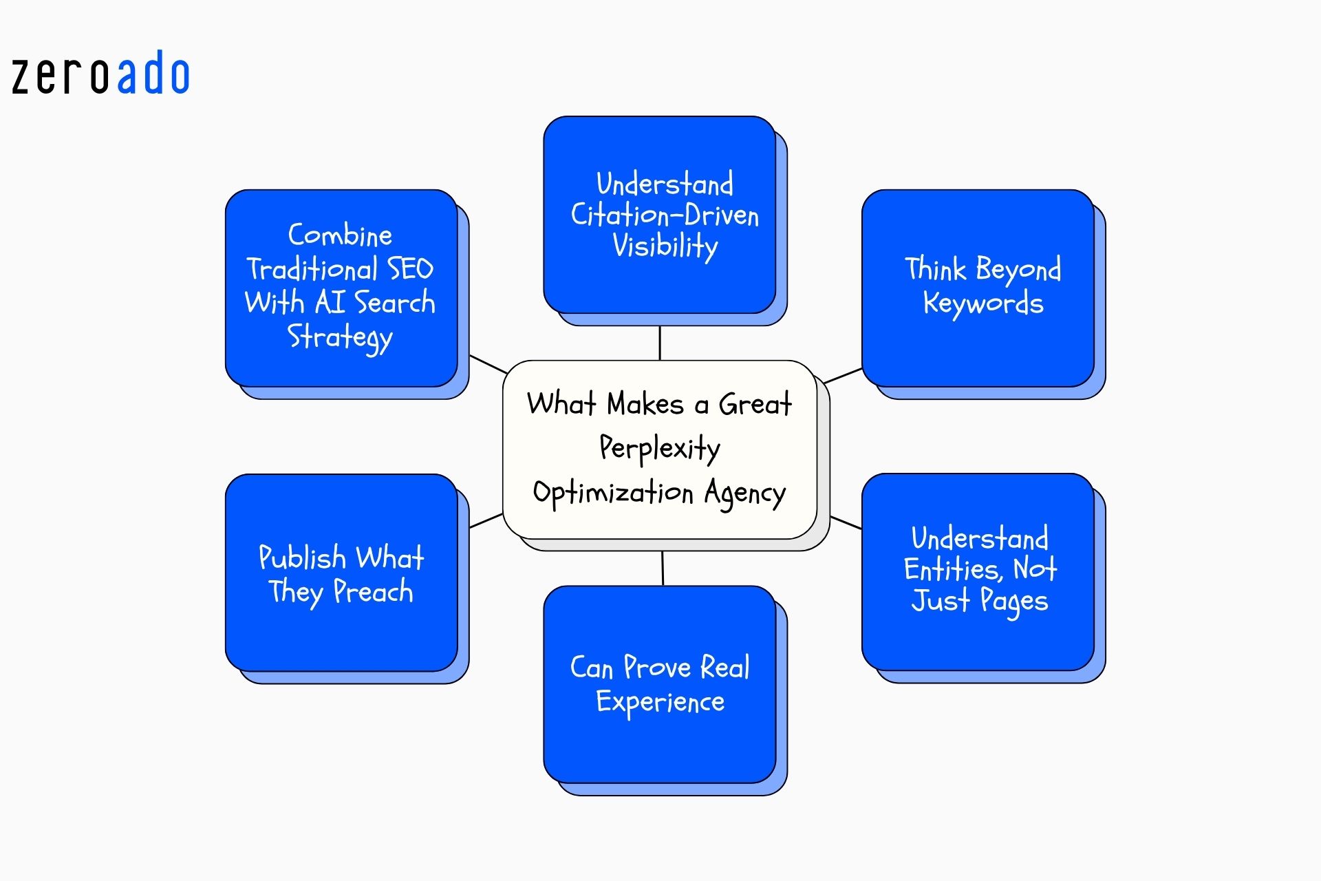 Key qualities of a strong Perplexity optimization agency for AI search visibility. 