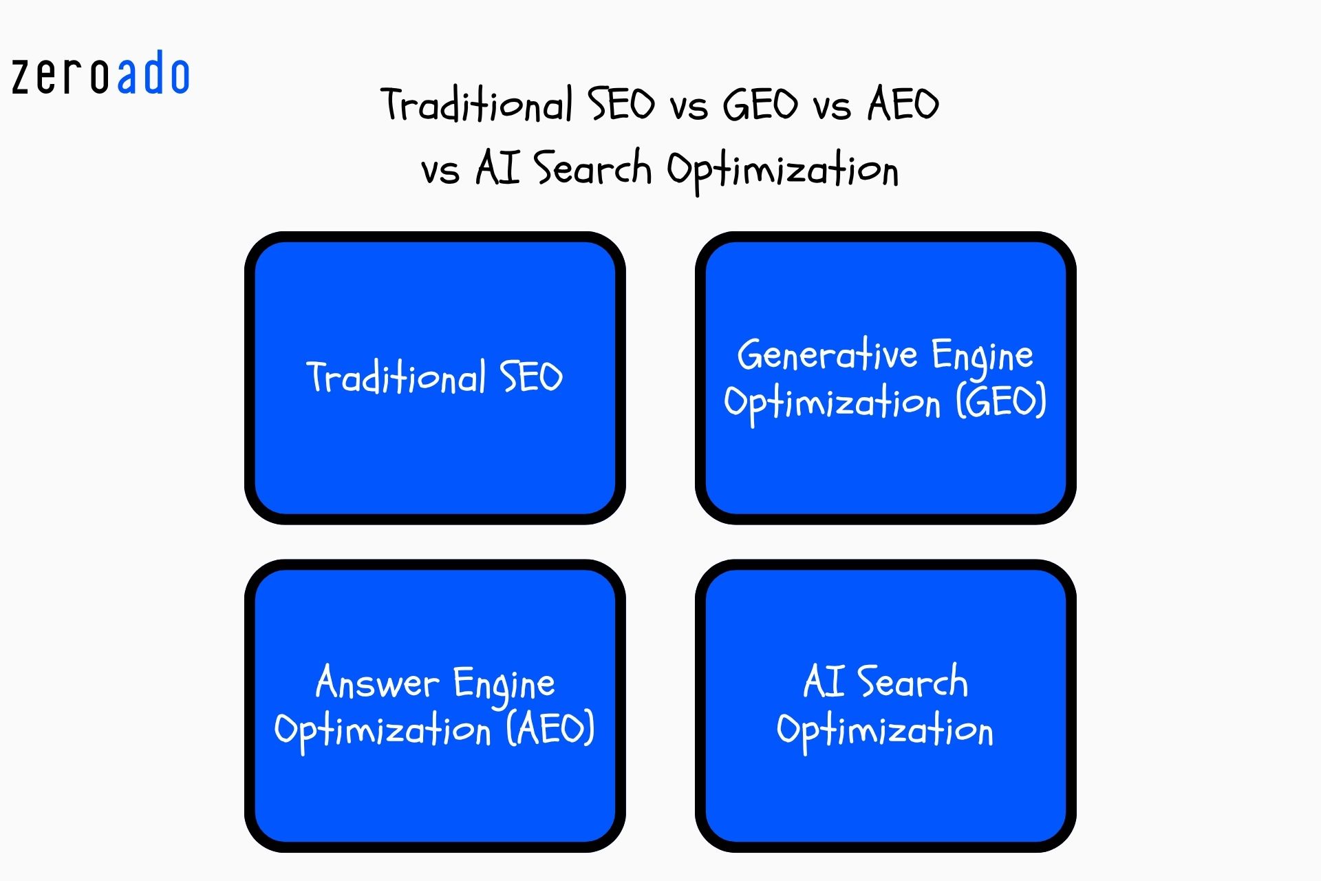 Traditional SEO vs GEO vs AEO vs AI search optimization comparison.