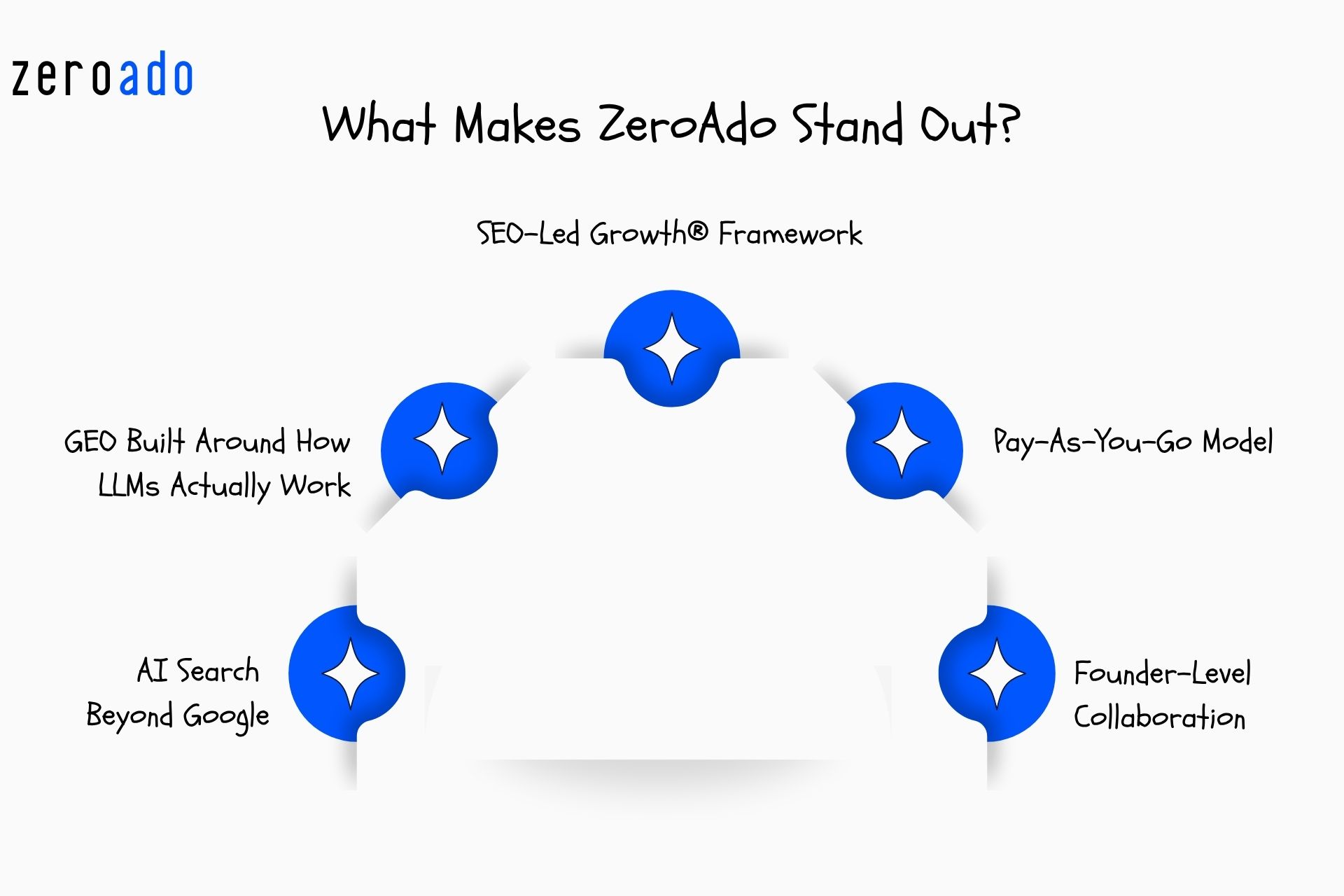 What makes ZeroAdo stand out as a ChatGPT SEO agency.