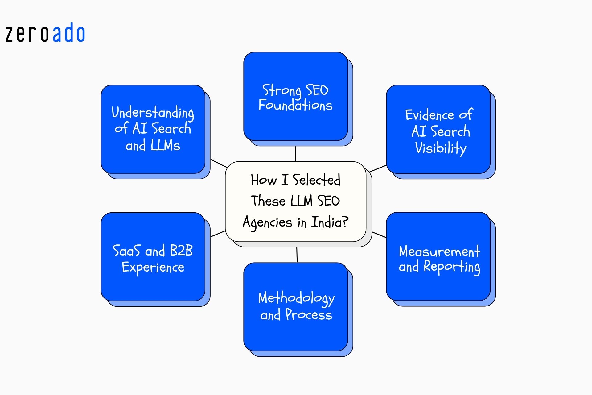 How the best LLM SEO agencies in India were selected.