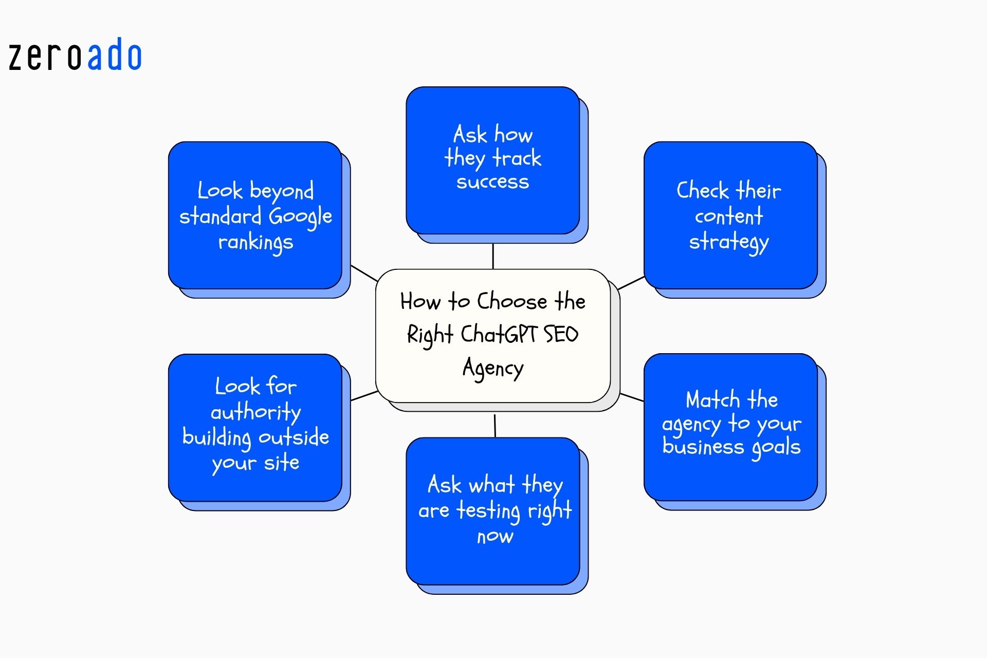 Key factors for selecting the best ChatGPT SEO agencies in Bangalore for AI search visibility.