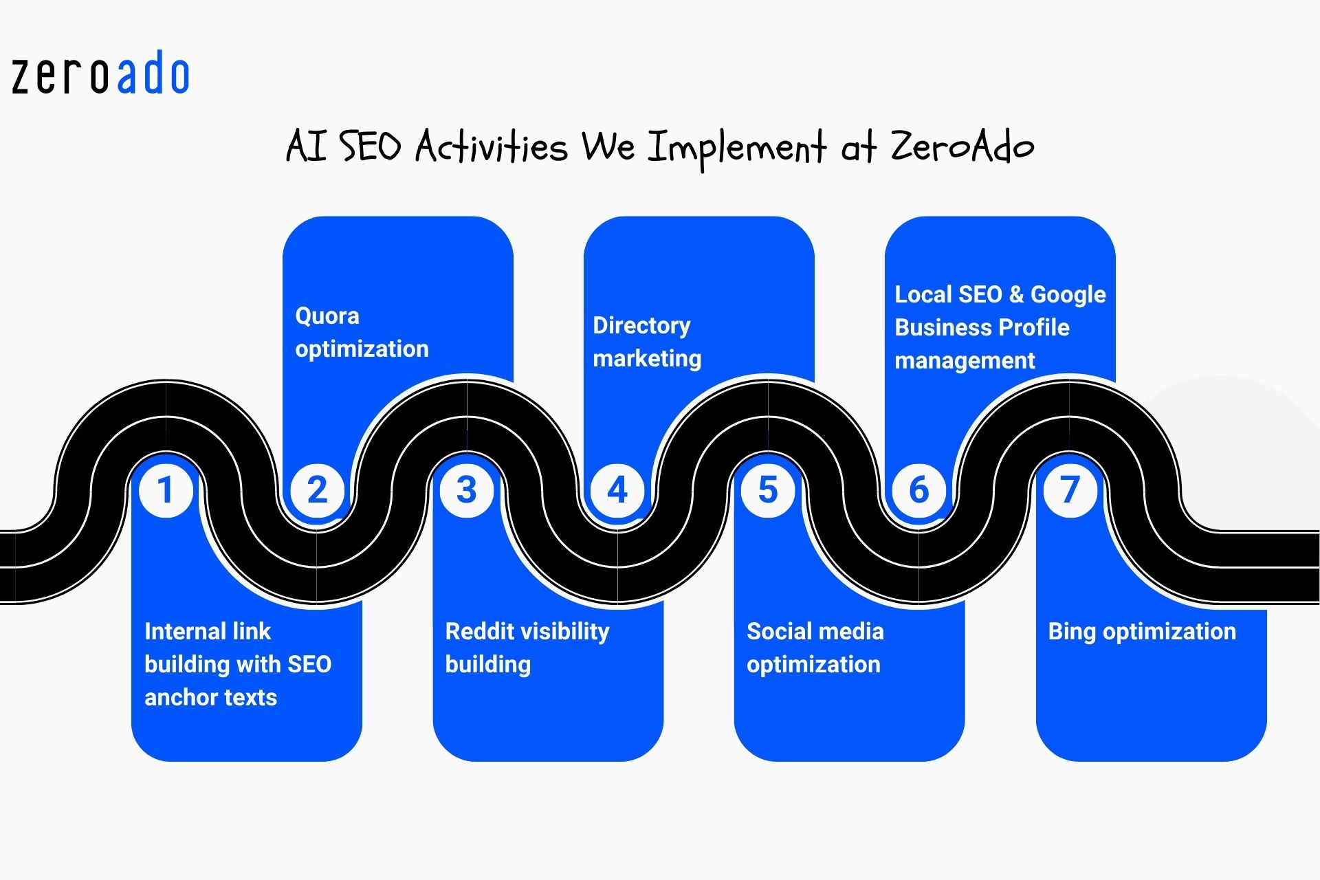 ZeroAdo AI search optimization activities.