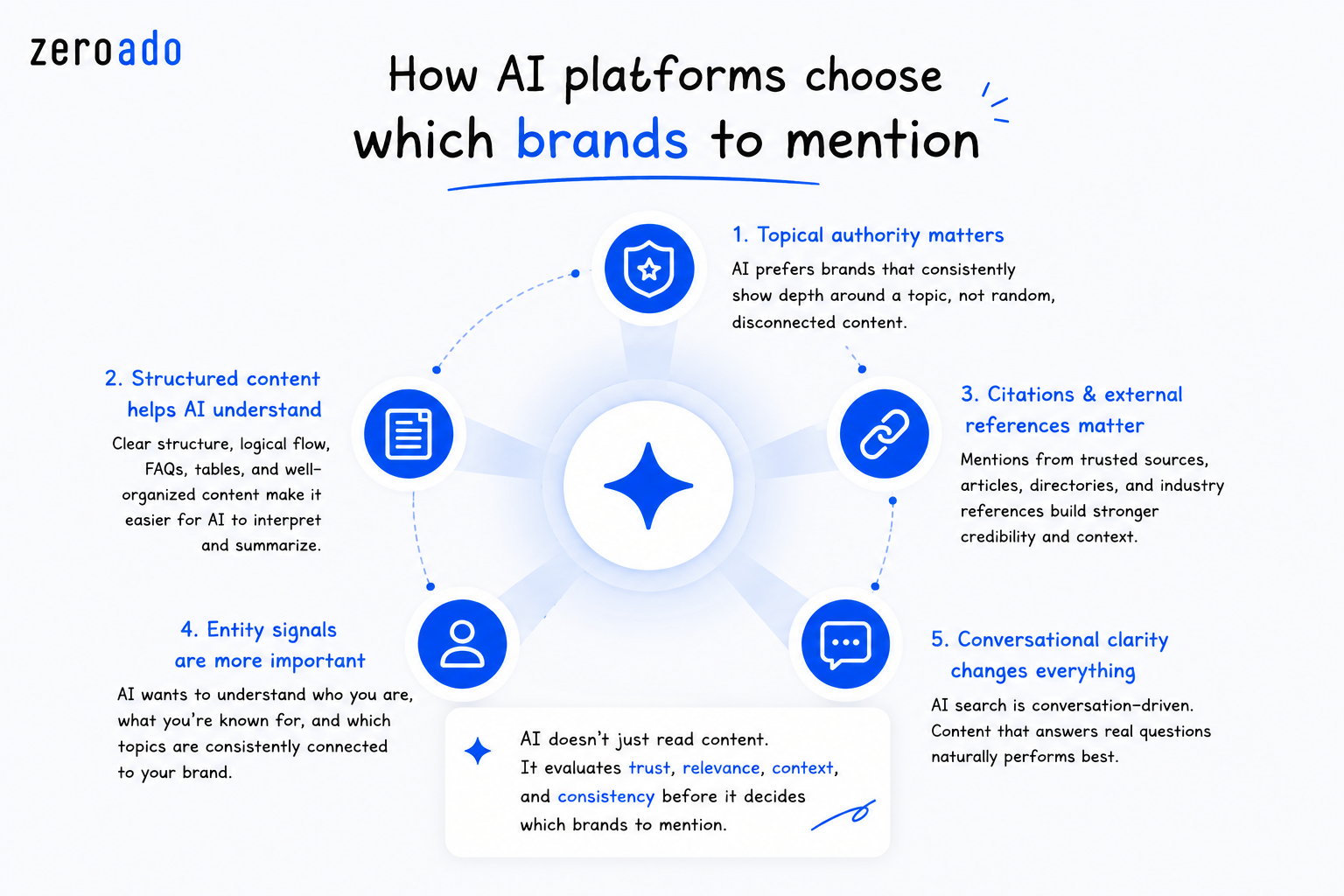 AI platforms now prioritize trust, authority, structure, and relevance before mentioning brands in answers. 