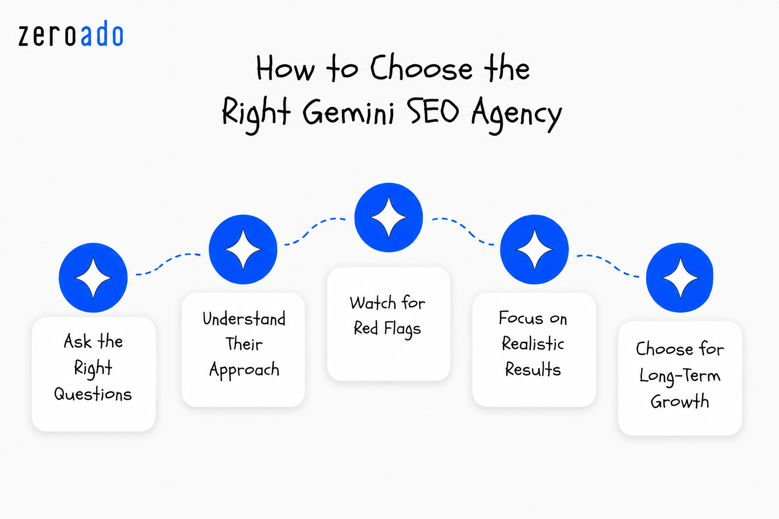 A simple framework for evaluating Gemini SEO agencies, focusing on transparency, strategy, realistic expectations, and long-term AI search visibility. 
