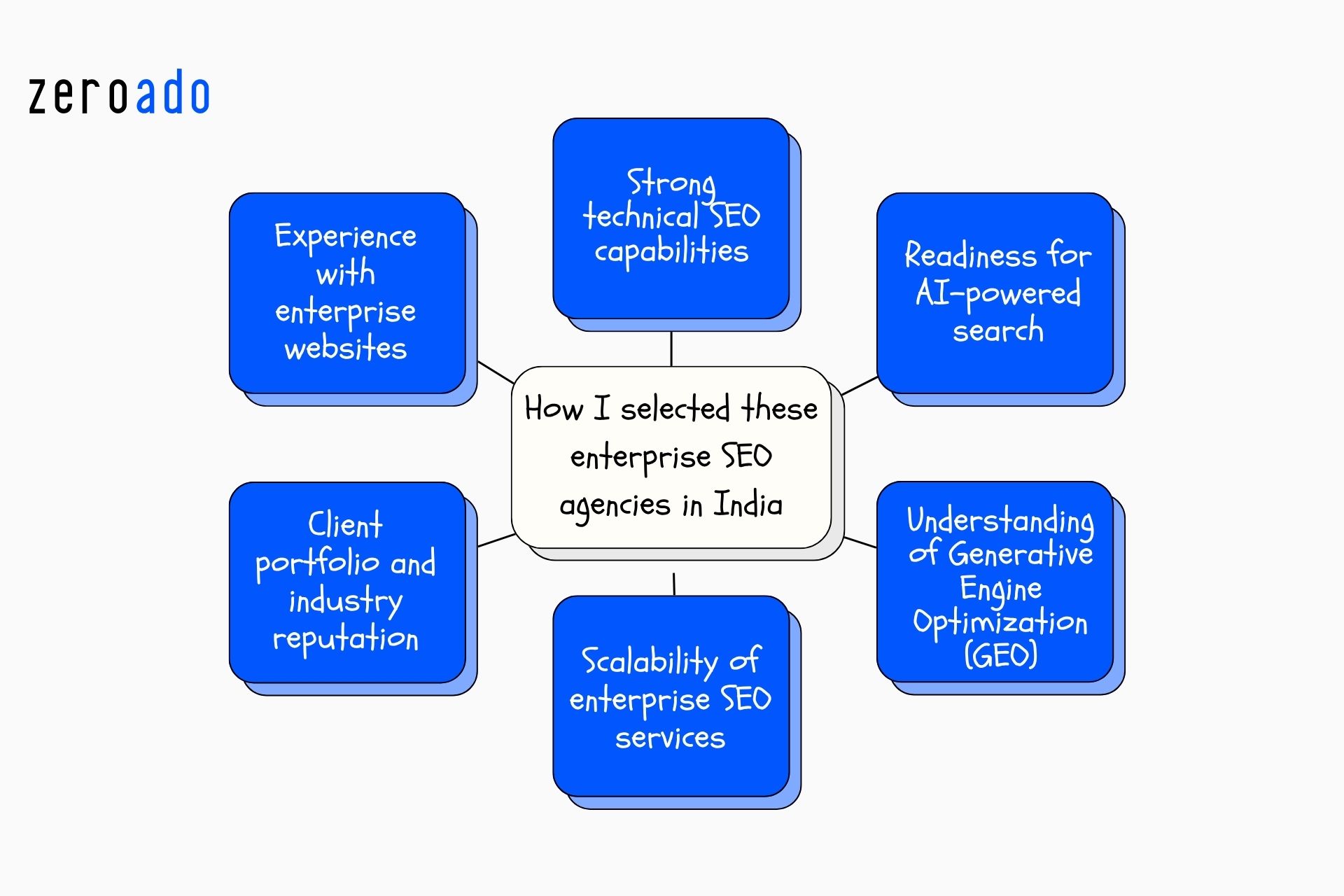 Selection criteria for the best enterprise SEO agencies in India based on technical SEO expertise, AI search readiness, scalability, enterprise experience, and business growth.