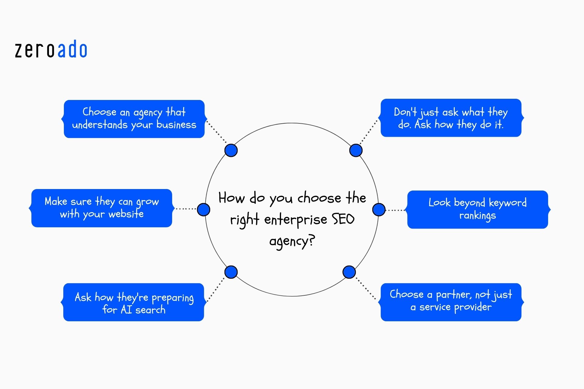 Checklist for choosing the best enterprise SEO agency in Bangalore.