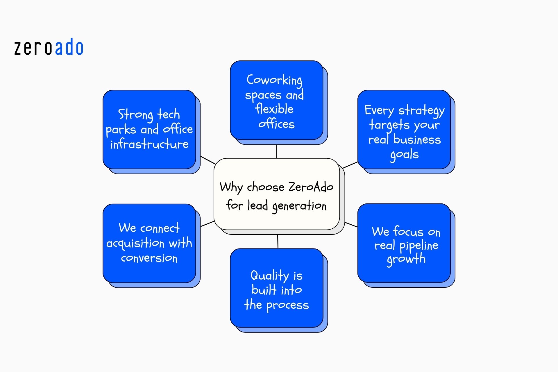 ZeroAdo lead generation services in Mumbai focused on scalable systems, AI search visibility, and qualified pipeline growth.