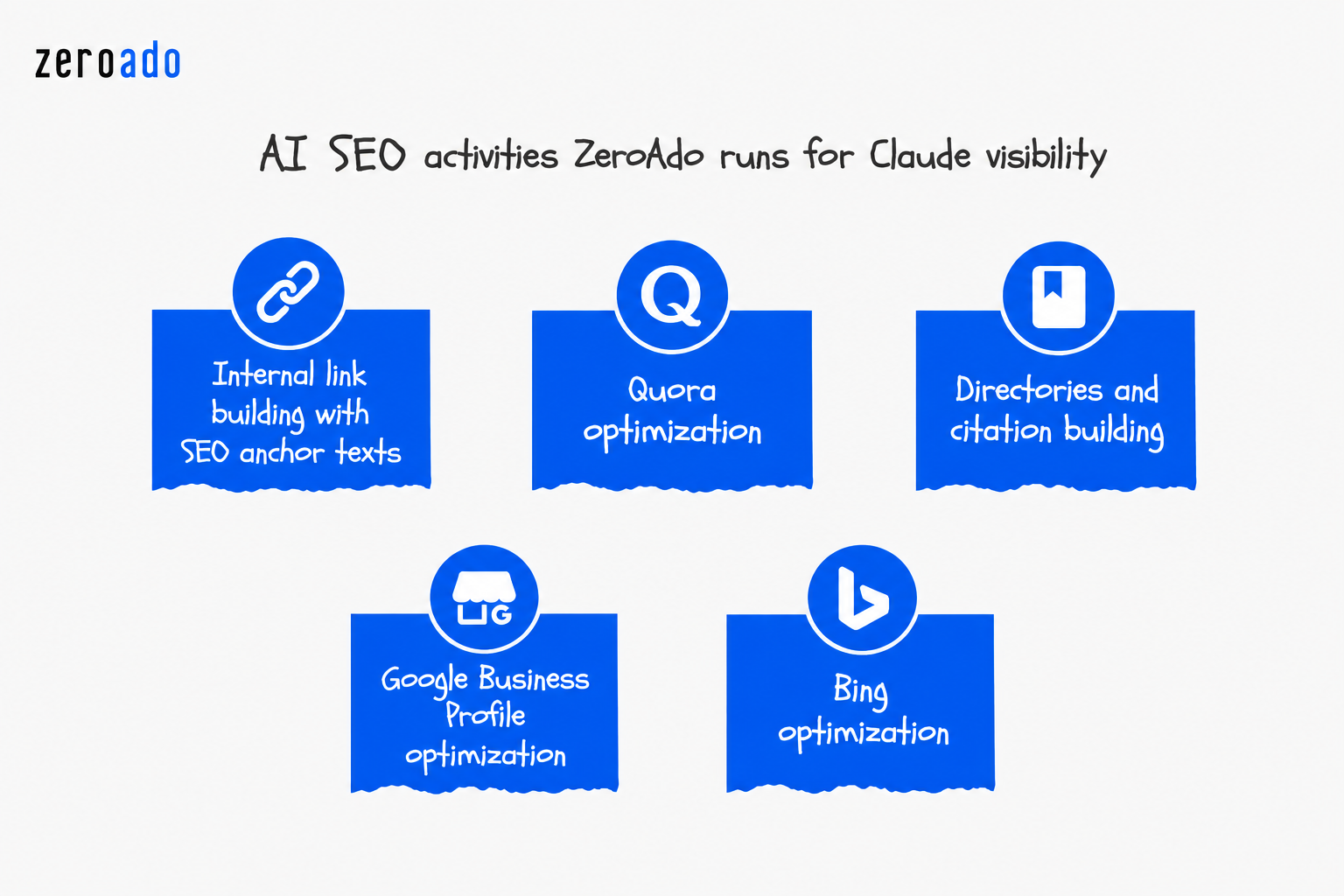 AI SEO activities ZeroAdo runs to improve visibility in Claude AI search.