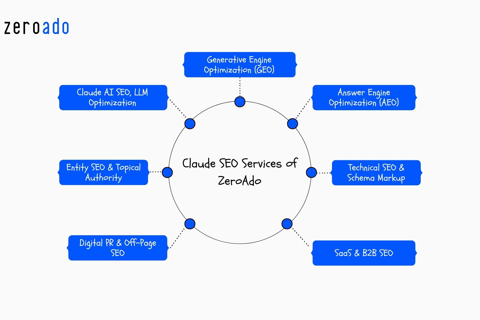ZeroAdo services for GEO, AEO, Claude AI SEO, and technical SEO.